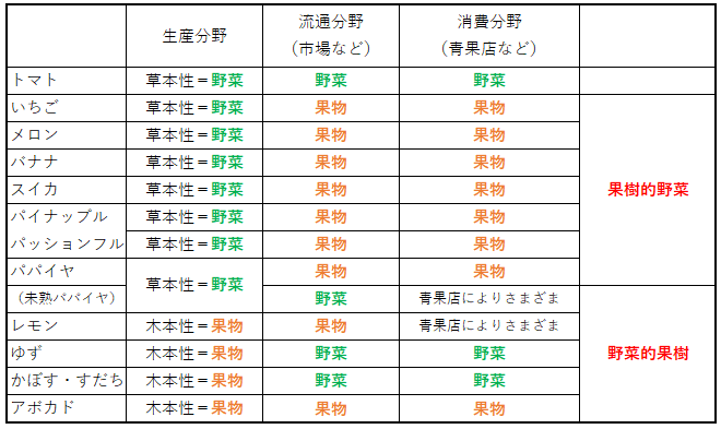 これって野菜 果物 分類や違いをモヤモヤ整理 食オタmagazine 食のオタクによる食育webマガジン